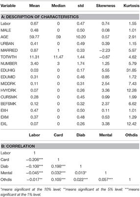 Chronic Diseases and Labor Force Participation Among Presenile and Senile Chinese